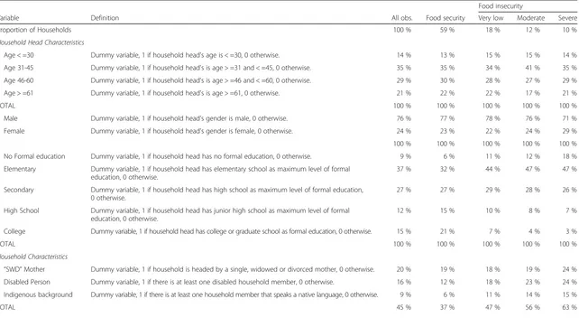 Table 1 Variable names, definitions, and descriptive statistics related to food security levels