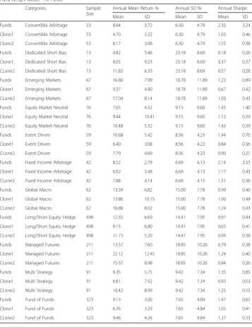 Table 1 Performance comparison for fixed weight model for all funds and their clones