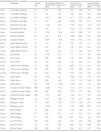 Table 2 Performance comparison for rolling window model for all funds and their clones