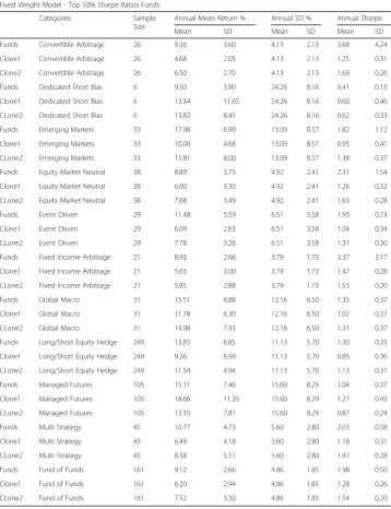 Table 3 Performance comparison for fixed weight model for top 50% Sharpe ratio funds and theirclones