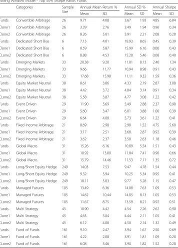 Table 4 Performance comparison for rolling window model for top 50% Sharpe ratio funds andtheir clones