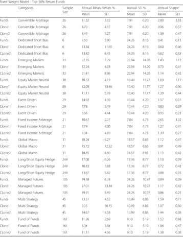Table 5 Performance comparison for fixed weight model for top 50% return funds and theirclones