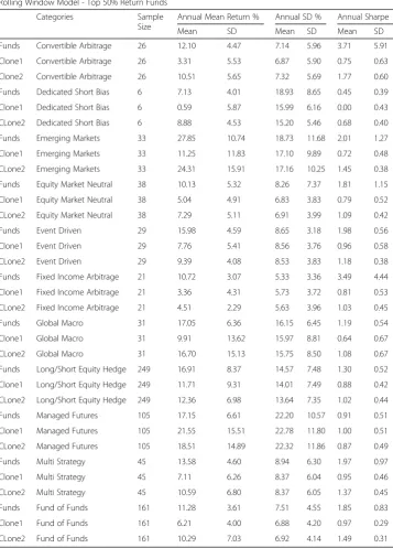 Table 6 Performance comparison for rolling window model for top 50% return funds and theirclones