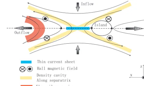 Figure 1. Schematic view of the 2-D reconnection geometry andthe proposed structures for electron acceleration.
