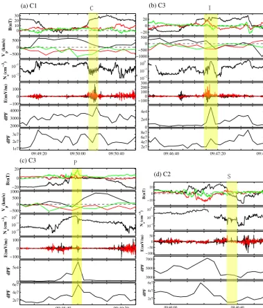 Figure 3. Observations of four structures on 1 October 2001 event: (a) density cavity by C1, (b) magnetic island by C3, (c) ﬂux pileup regionby C3 and (d) thin current sheet by C2