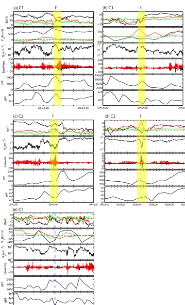 Figure 4. Observations of four structures on 22 August 2001 event: (a) ﬂux pileup region by C1, (b) thin current sheet by C1, (c) densitycavity by C2, (d) magnetic island by C2 and (e) the maximum ﬂux ratio recorded in this event