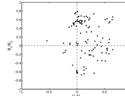 Figure 5. A scatterplot of locations of the most efﬁcient energiza-tions as a function of Bx and Vx