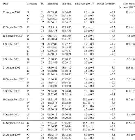 Table 1. A summary of ﬂux ratio and power law indices within the different structures for all the selected reconnection events