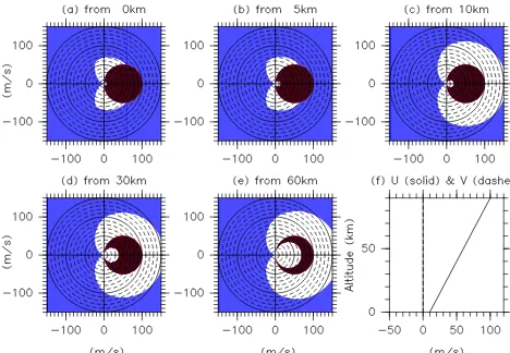 Figure 3. Same as Fig. 1 except for λh = 10 km.