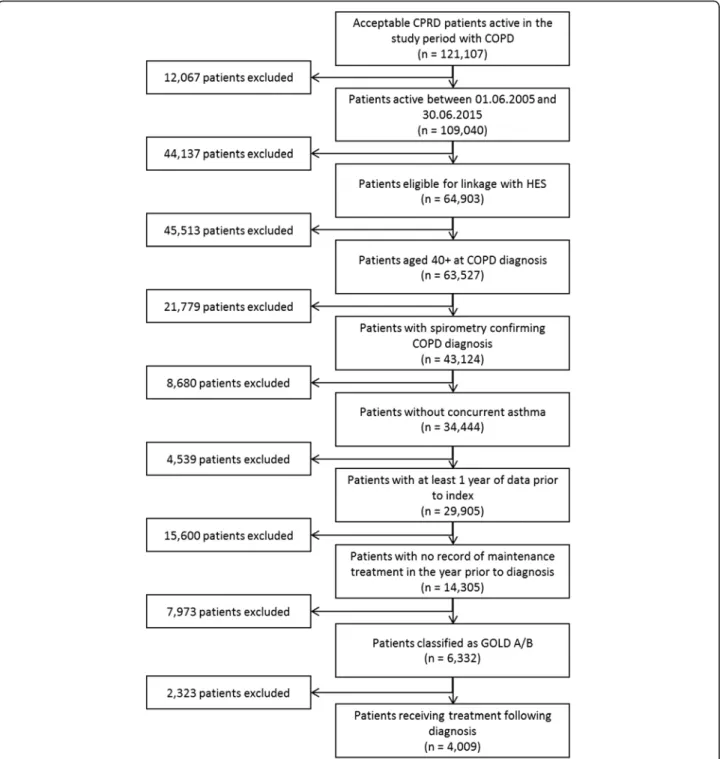 Fig. 1 Patient selection flow chart. COPD, chronic obstructive pulmonary disease; CPRD, Clinical Practice Research Datalink; GOLD, Global Initiative for Chronic Obstructive Lung Disease; HES, Hospital Episode Statistics; ICS, inhaled corticosteroid