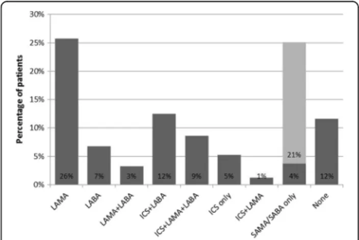 Fig. 2 Treatments prescribed within three months of COPD diagnosis. COPD, chronic obstructive pulmonary disease; ICS, inhaled corticosteroid; LABA, long-acting β2 agonist; LAMA, long-acting muscarinic antagonist; SABA, short-acting β 2 agonist;