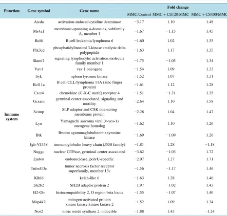 Table 1. Genes downregulated by MMC and alleviated by CS. A gene set categorized as “Immune system” by Gene Ontol-ogy analysis