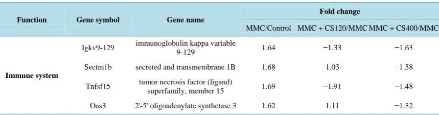 Table 3. Genes upregulated by MMC and alleviated by CS. A gene set categorized as “Immune system” by Gene Ontology analysis