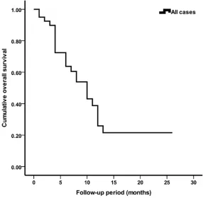 Figure 3. The cumulative overall survival rate of male genital metastasis from gastric cancer since 1955