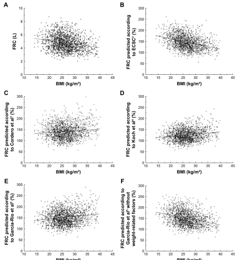 Figure 1 scatter diagrams and regression lines (p,0.001 each) of static lung volume (FRC) versus BMI in terms of absolute values (A) and %predicted by ECSC2 (B) based on body height and age, as %predicted by Cordero et al3 (C), Koch et al4 (D) and garcia-rio et al5 (E) including body weight as predictor; in addition, as %predicted by garcia-rio et al5 without weight-related factors (F).Abbreviations: BMI, body mass index; ECSC, European Coal and Steel Community; FRC, functional residual capacity.