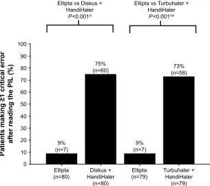 Table 3 number of patients with $1 critical error or overall error using ellipta vs comparator inhalers after reading the patient information leaflet (ITT population)