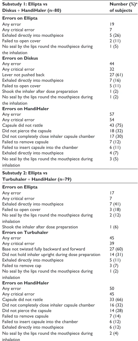 Table 4 Numbers of critical use errors at first use after reading the patient information leaflet (ITT population) in substudies 1 and 2