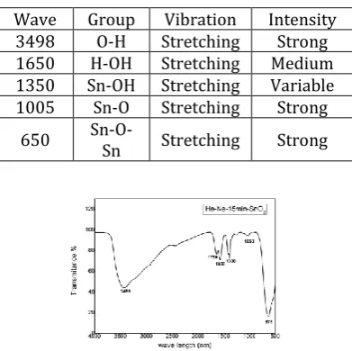 Table -5: FTIR functional analysis (Sample 1) 