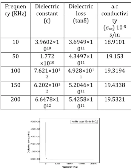 Table -11: Dielectric studies (Sample 1) 