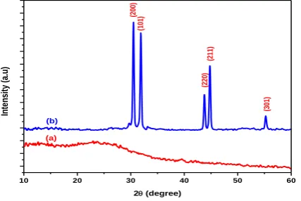 Fig – 1:  FTIR spectra of (a) PPy and (b) PPy/Sn 