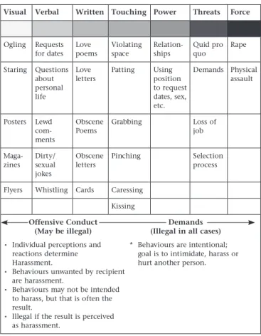 Figure 1: Sexual harassment – A spectrum of behavioural  patterns  Carrell, M.R., Elbert, N.F., Hatfield, R.D., Grobler,   P.A., Marx, M