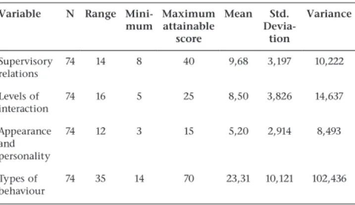Table 1 indicates staff perceptions of the nature of supervisory- supervisory-subordinate relations, the levels of interaction amongst staff,  and the influence of appearance and personality and types of  behaviour  in  terms  of  the  prevalence  of  sexu