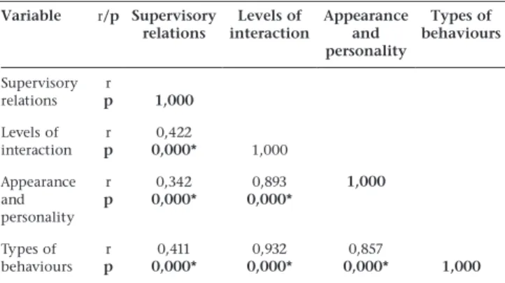 Table  2  indicates  that  there  exists  significant  intercorrelations  amongst all the dimensions of the study used to determine the  prevalence and nature of sexual harassment in the workplace at  the  1  %  level  of  significance