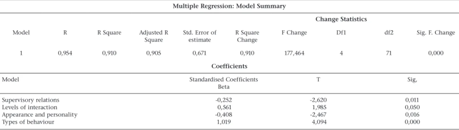 Table 5 reflects that, although the four dimensions of the study  significantly  impact  on  the  prevalence  and  nature  of  sexual  harassment,  they  influence  the  dependent  variable  in  varying  degrees as indicated below in descending level of im