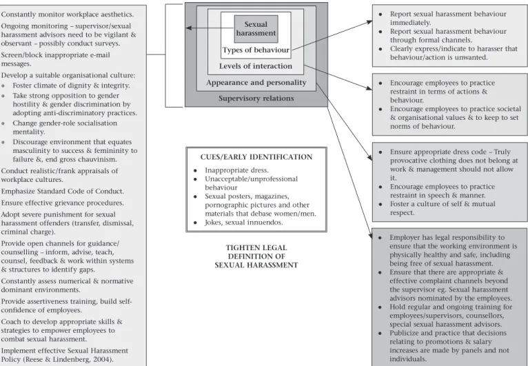 Figure  3  indicates  that  cues  for  the  early  identification  of  an  environment  of  sexual  harassment  exists  in  the  workplace  and  includes  inappropriate  dress,  unacceptable/unprofessional  behaviour,  the  display  of  visual  materials  