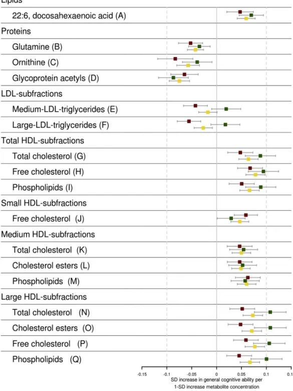 Fig. 2. Associations of metabolites with general cognitive ability. The standardized effect estimates on general cognitive ability of metabolites adjusted for age, sex, body mass index, and lipid-lowering medication use are shown