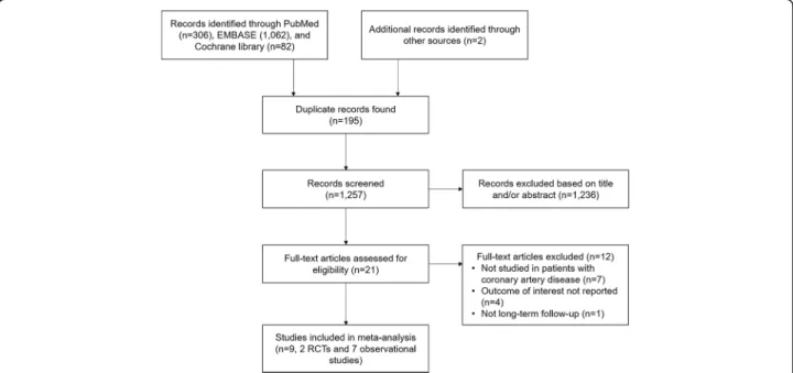Fig. 1 Flow chart of the study selection process for meta-analysis