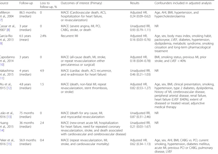 Table 2 Study groups, outcomes, results, and risk of bias Source Follow-up Loss to