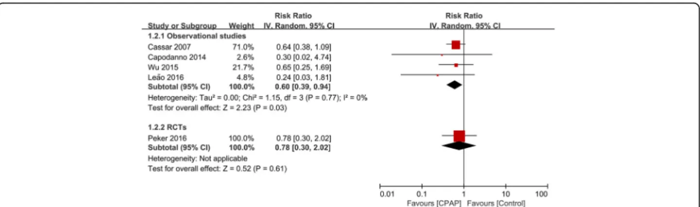 Fig. 3 Forest plot of the risk estimates for all-cause death in patients treated with continuous positive airway pressure (CPAP) compared to control