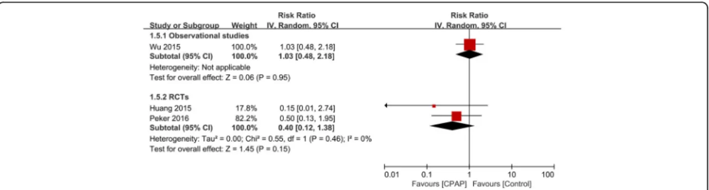 Fig. 6 Forest plot of the risk estimates for stroke in patients treated with continuous positive airway pressure (CPAP) compared to control