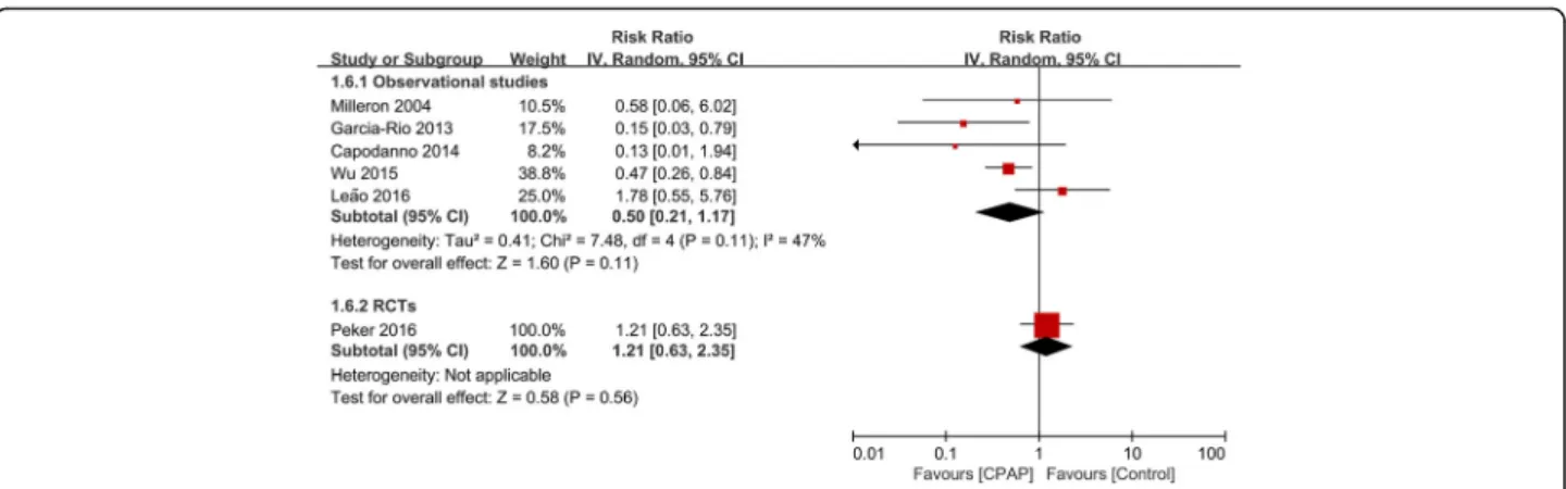 Fig. 7 Forest plot of the risk estimates for repeat revascularization in patients treated with continuous positive airway pressure (CPAP) compared to control