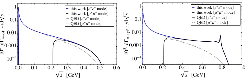 Table 1. Branching ratio predictions for η → ℓ+ℓ−γ (ℓ = e, μ) and their comparisons with experimentalmeasurements and previous theoretical calculations.