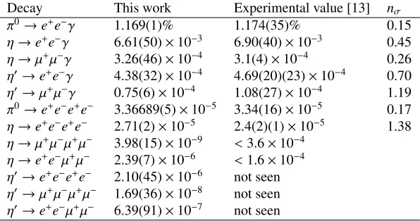 Table 2. Branching ratio predictions for η′ → ℓ+ℓ−γ (ℓ = e, μ) and their comparisons with experimentalmeasurements and previous theoretical calculations.