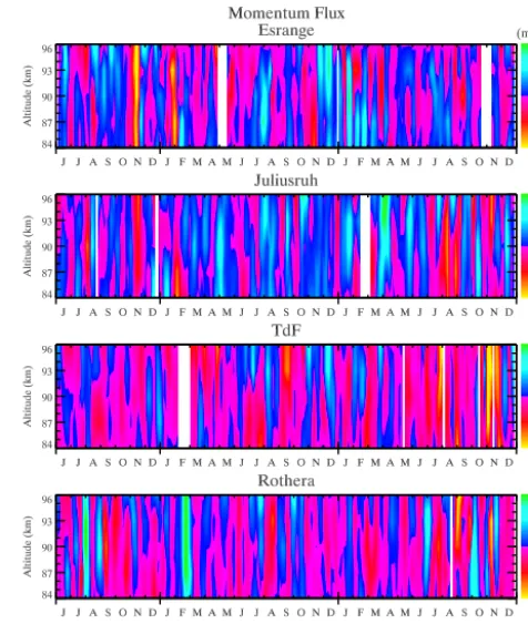 Figure 2. 5-day mean variances of the 5DW as a function of altitudebetween 84 and 96 km over Esrange, Juliusruh, Tierra del Fuego,and Rothera from top to bottom.