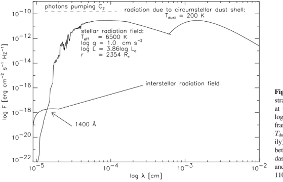 Fig. 9. The interstellar radiation field (solid straight line) and the stellar radiation field at r o = 2719 R ∗ of a T eff = 6500 K, log g = 1 Kurucz model
