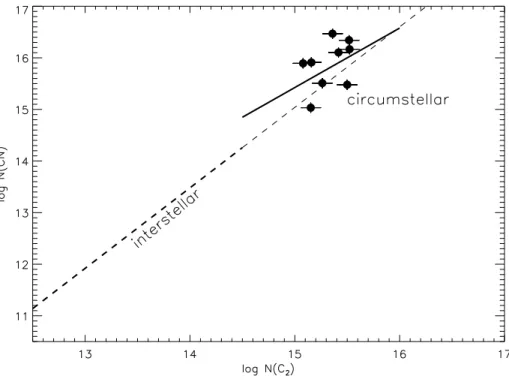 Fig. 10. A logarithmic plot of N(CN) versus N(C 2 ). The thick dashed line represents the interstellar data points from Federman et al.