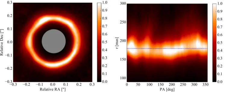 Figure 3 (right panel) shows the azimuthal cuts along the two rings after deprojecting the Q image and radially averaging f over their apparent widths (between 0 14 and 0 22 and between 0 40 and 0 65, respectively )