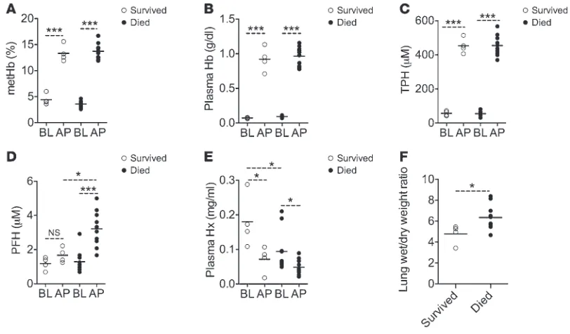 Figure 3Components of EHC associated with lethal ALI. (A–E) Baseline and acute phase (AP) hematological parameters in SS mice that survived or suc-cumbed to hemin