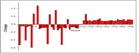 Fig.5. Mulliken Population Ananlysis of of 4-(2,5-dichlorobenzyl)-2,3,4,5,6,7-hexahydro-7-(4 methoxyphenyl)benzo[h][1,4,7]triazecin-8(1H)-one calculated at B3LYP/6-311++G(d,p) level