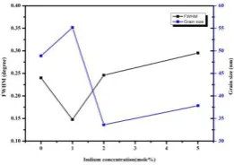 Fig. 2(a) XRD  pattern of undoped and In doped ZnO thin films 