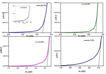 Fig. 5 The optical transmission spectra of IZO for different In dopant (mole %).  