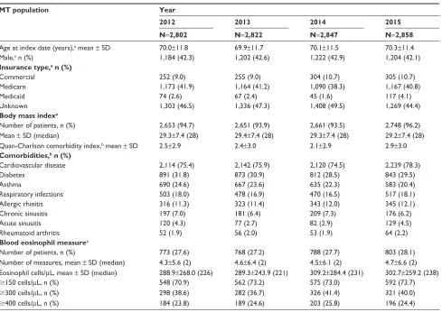 Table 1 Demographic characteristics and comorbidities in the MT population, 2012–2015