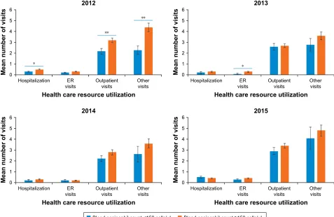Table 2 annual all-cause health care resource utilization by blood eosinophil count cohort (2012–2015)