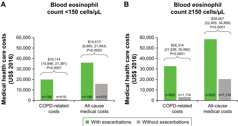 Figure 3 Multivariate analysis of COPD-related and all-cause annual medical costs for patients with blood eosinophil counts ,150 cells/µl and $150 cells/µl, either with exacerbations (A) or without exacerbations (B).Notes: numbers show adjusted* cost diffe