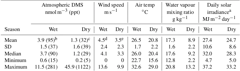 Table 1. Summary of atmospheric DMS and some meteorological data for the 2012 wet season and 2013 dry season campaigns at HeronIsland, southern Great Barrier Reef.