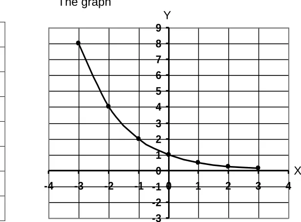 Table of values  